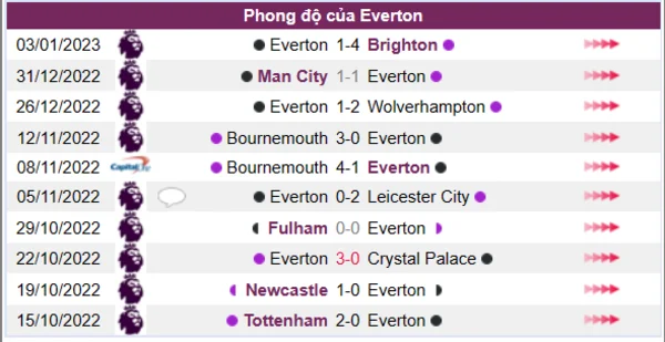 Phong độ của CLB Everton 10 trận gần nhất