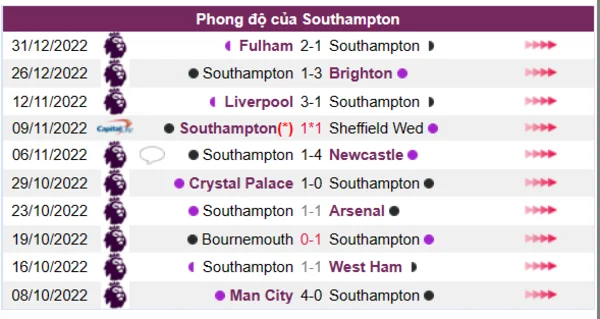 Phong độ của CLB Southampton 10 trận gần nhất
