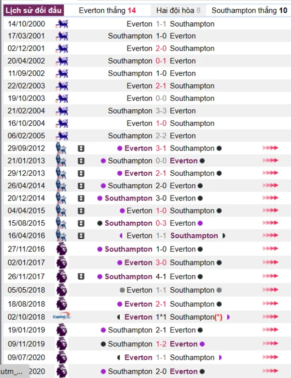 Lịch sử đối đầu giữa hai đội Everton vs Southampton