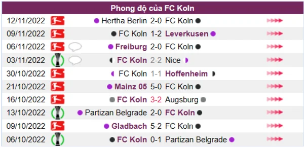 Phong độ của FC Koln 10 trận gần nhất
