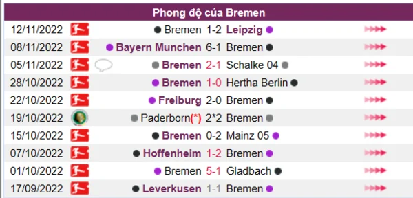 Phong độ của Bremen 10 trận gần nhất