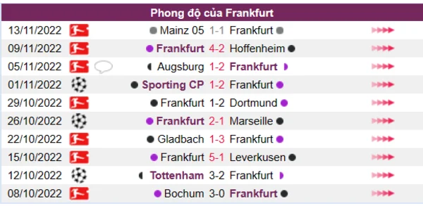 Phong độ của Frankfurt 10 trận gần nhất