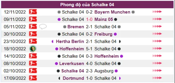 Phong độ của Schalke 04 10 trận gần nhất