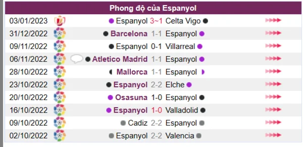 Phong độ của Espanyol 10 trận gần nhất