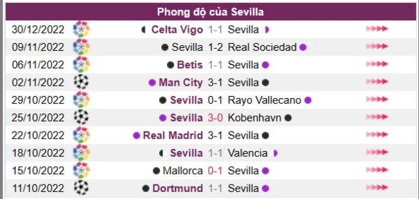 Phong độ của Sevilla 10 trận gần nhất
