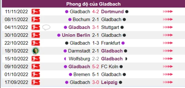 Phong độ của Gladbach 10 trận gần nhất