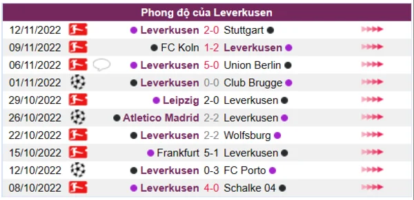 Phong độ của Leverkusen 10 trận gần nhất