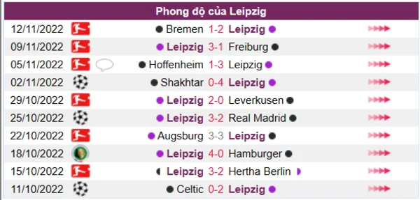 Phong độ của Leipzig 10 trận gần nhất