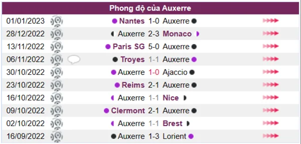 Phong độ của Auxerre 10 trận gần nhất
