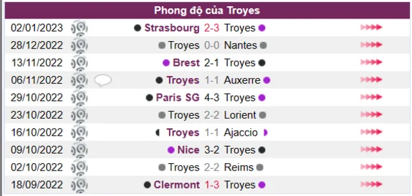 Phong độ của Troyes 10 trận gần nhất