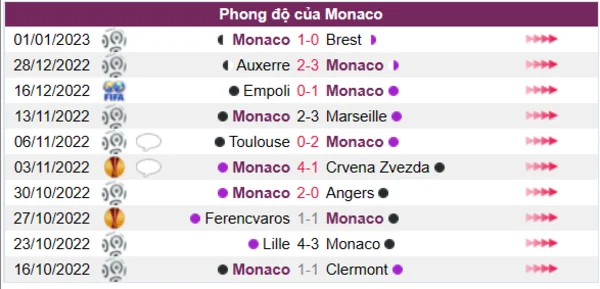 Phong độ của Monaco 10 trận gần nhất