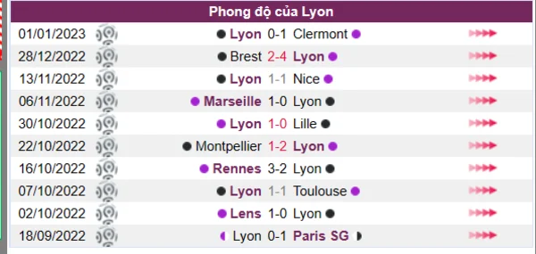 Phong độ của Lyon 10 trận gần nhất