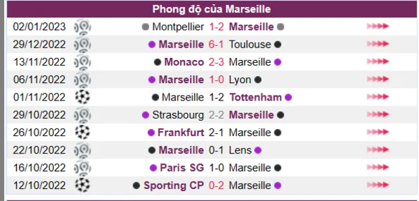 Phong độ của Marseille 10 trận gần nhất