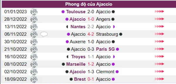 Phong độ của Ajaccio 10 trận gần nhất