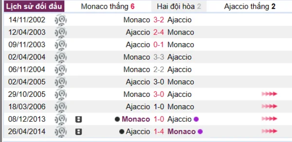 Lịch sử đối đầu giữa hai đội Monaco vs Ajaccio