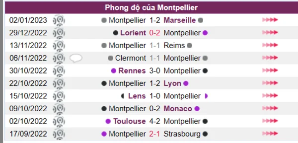 Phong độ của Montpellier 10 trận gần nhất