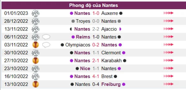 Phong độ của Nantes 10 trận gần nhất