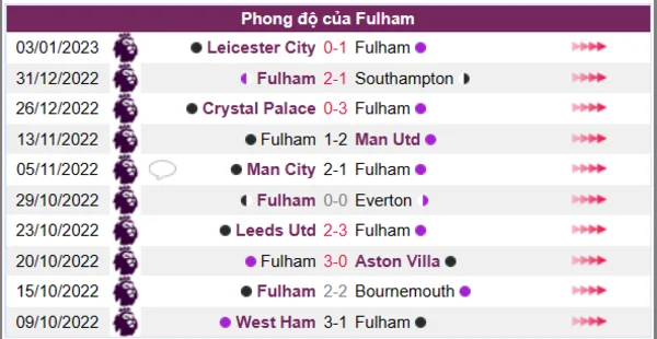 Phong độ của CLB Fulham 10 trận gần nhất