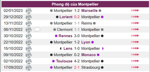 Phong độ của Montpellier 10 trận gần nhất