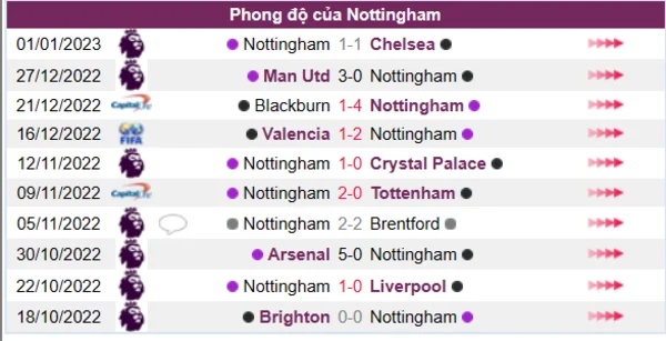 Phong độ của CLB Nottingham 10 trận gần nhất