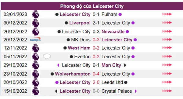 Phong độ của CLB Leicester City 10 trận gần nhất