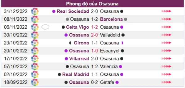 Phong độ của Osasuna 10 trận gần nhất