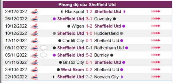 Phong độ của CLB Sheffield Utd 10 trận gần nhất