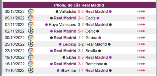 Phong độ của Real Madrid 10 trận gần nhất