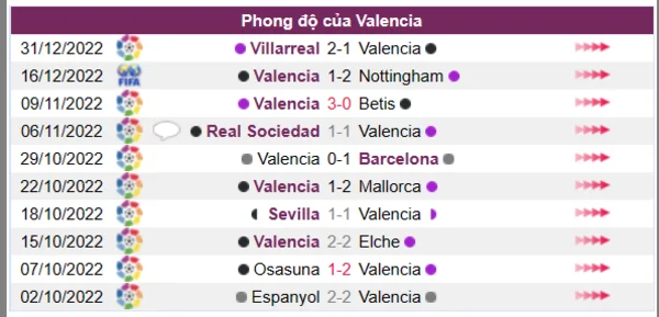 Phong độ của Valencia 10 trận gần nhất