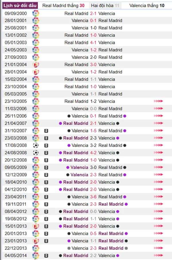 Lịch sử đối đầu giữa hai đội Real Madrid vs Valencia