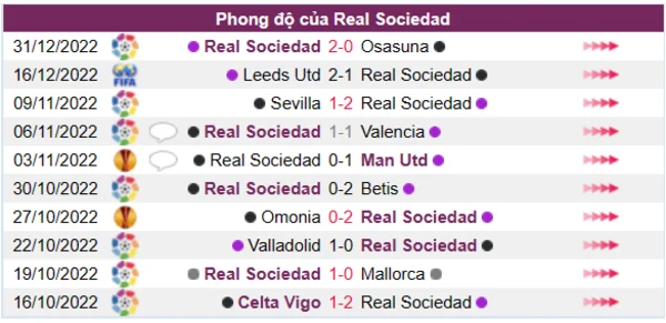 Phong độ của Real Sociedad 10 trận gần nhất