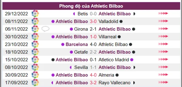 Phong độ của Athletic Bilbao 10 trận gần nhất