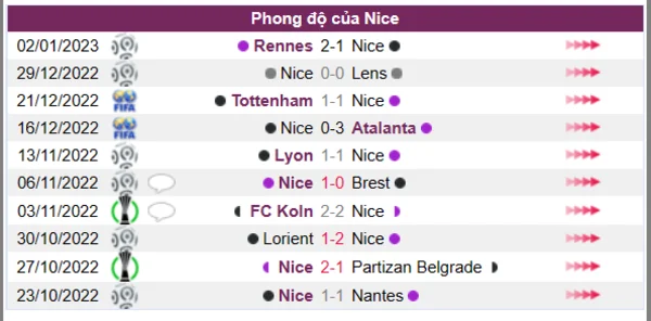 Phong độ của Nice 10 trận gần nhất