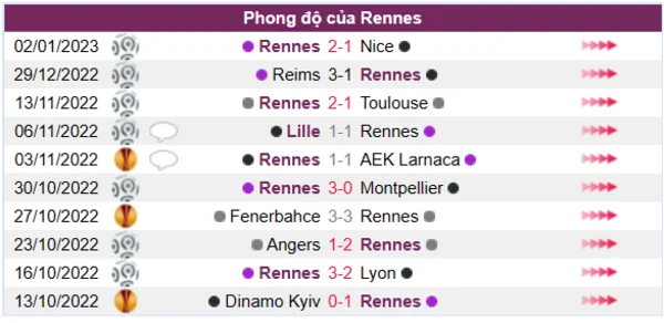 Phong độ của Rennes 10 trận gần nhất