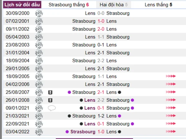 Lịch sử đối đầu giữa hai đội Strasbourg vs Lens