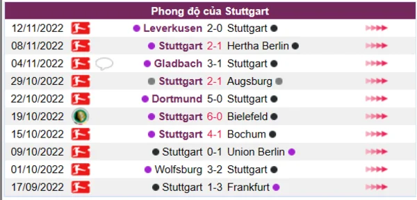 Phong độ của Stuttgart 10 trận gần nhất