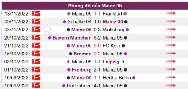 Phong độ của Mainz 05 10 trận gần nhất