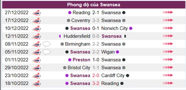 Phong độ của CLB Swansea 10 trận gần nhất