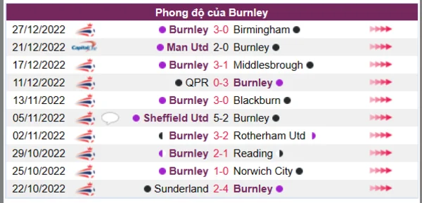 Phong độ của CLB Burnley 10 trận gần nhất