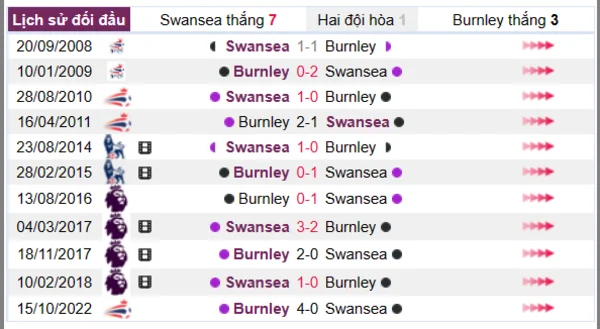 Lịch sử đối đầu giữa hai đội Swansea vs Burnley
