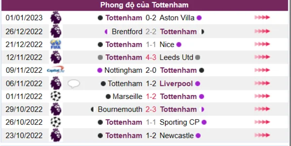 Phong độ của CLB Tottenham 10 trận gần nhất