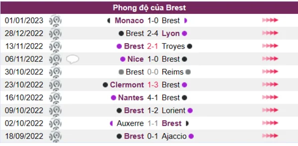 Phong độ của Brest 10 trận gần nhất