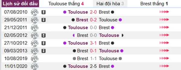 Lịch sử đối đầu giữa hai đội Toulouse vs Brest