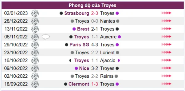 Phong độ của Troyes 10 trận gần nhất