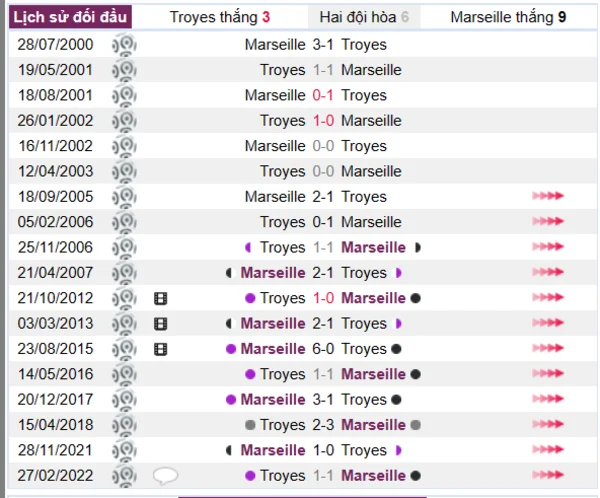 Lịch sử đối đầu giữa hai đội Troyes vs Marseille