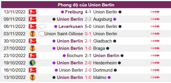 Phong độ của Union Berlin 10 trận gần nhất