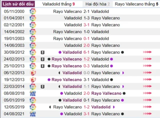 Lịch sử đối đầu giữa hai đội Valladolid vs Rayo Vallecano
