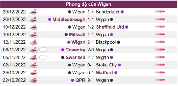 Phong độ của CLB Wigan 10 trận gần nhất