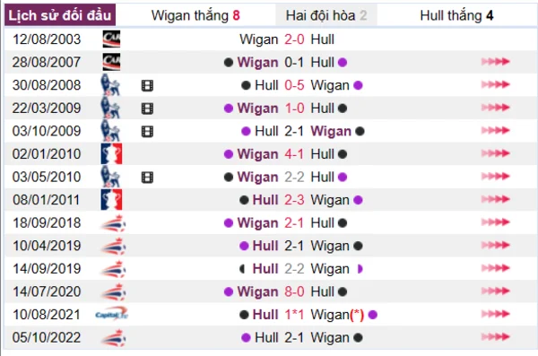 Lịch sử đối đầu giữa hai đội Wigan vs Hull