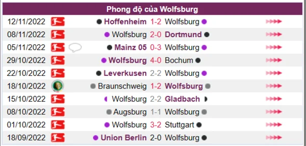 Phong độ của Wolfsburg 10 trận gần nhất